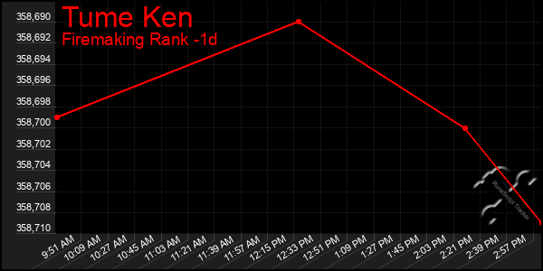 Last 24 Hours Graph of Tume Ken