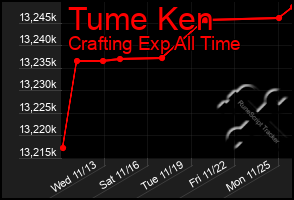 Total Graph of Tume Ken