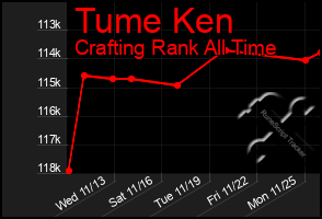 Total Graph of Tume Ken