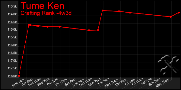 Last 31 Days Graph of Tume Ken