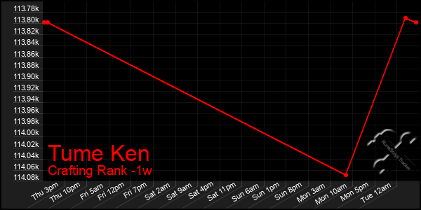 Last 7 Days Graph of Tume Ken