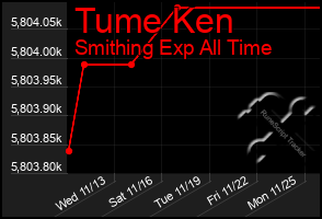 Total Graph of Tume Ken