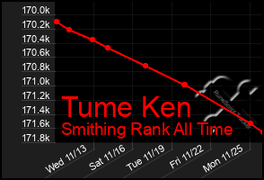 Total Graph of Tume Ken