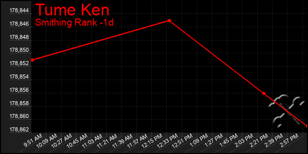 Last 24 Hours Graph of Tume Ken