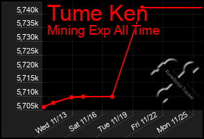 Total Graph of Tume Ken