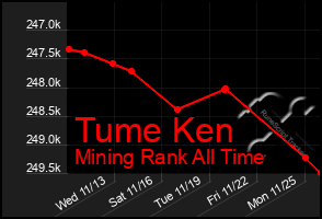 Total Graph of Tume Ken