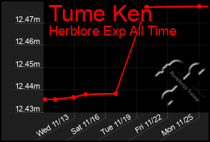 Total Graph of Tume Ken