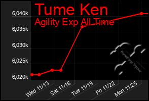 Total Graph of Tume Ken