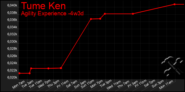 Last 31 Days Graph of Tume Ken