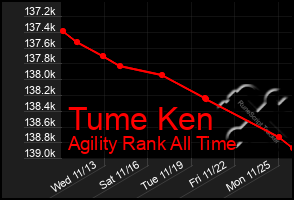 Total Graph of Tume Ken