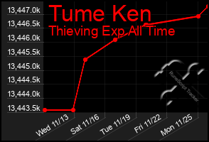 Total Graph of Tume Ken