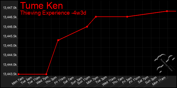 Last 31 Days Graph of Tume Ken