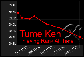 Total Graph of Tume Ken