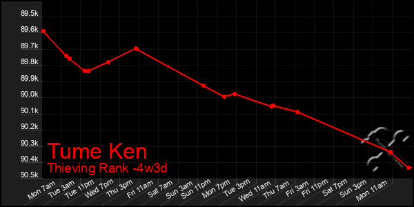 Last 31 Days Graph of Tume Ken