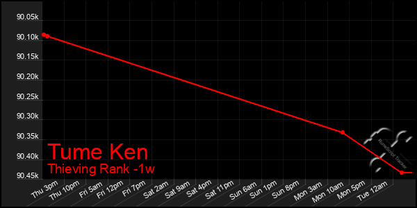 Last 7 Days Graph of Tume Ken