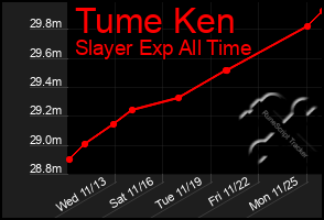 Total Graph of Tume Ken