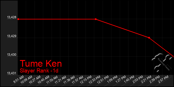 Last 24 Hours Graph of Tume Ken