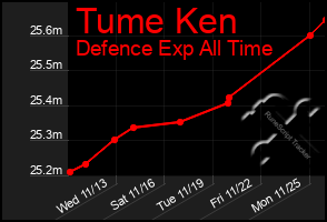 Total Graph of Tume Ken