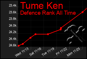 Total Graph of Tume Ken