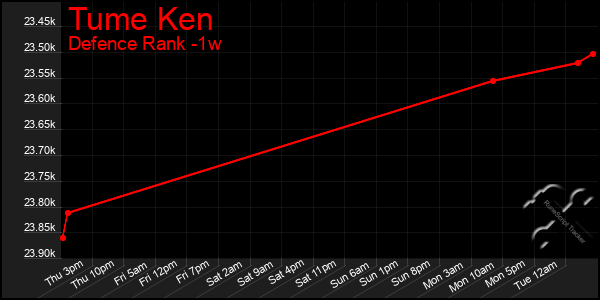 Last 7 Days Graph of Tume Ken