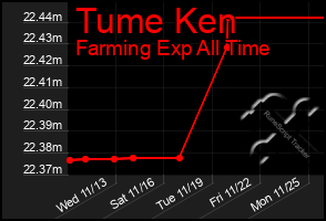 Total Graph of Tume Ken