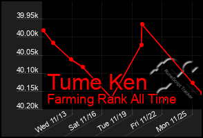 Total Graph of Tume Ken