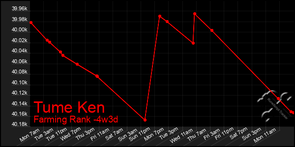 Last 31 Days Graph of Tume Ken