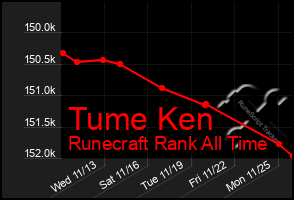 Total Graph of Tume Ken