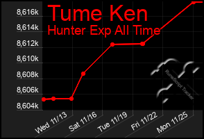 Total Graph of Tume Ken