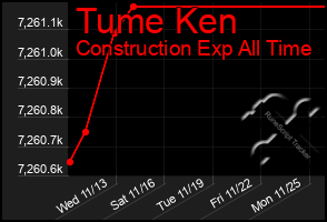 Total Graph of Tume Ken