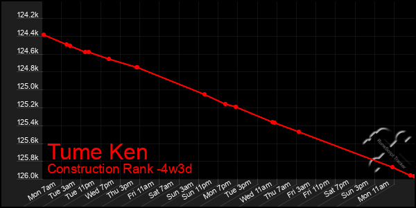 Last 31 Days Graph of Tume Ken