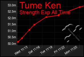 Total Graph of Tume Ken