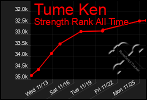 Total Graph of Tume Ken