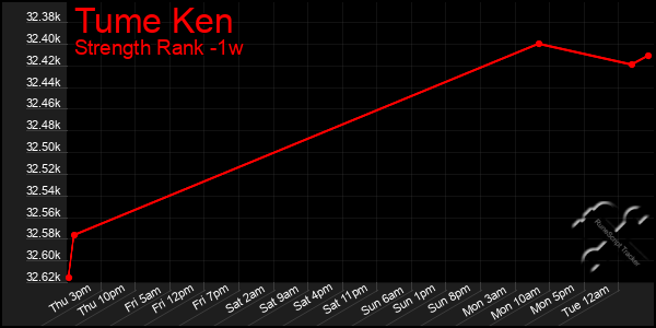 Last 7 Days Graph of Tume Ken