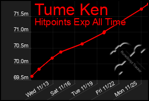 Total Graph of Tume Ken