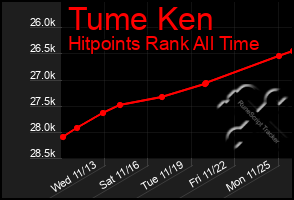 Total Graph of Tume Ken