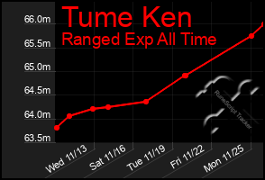 Total Graph of Tume Ken