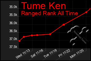 Total Graph of Tume Ken