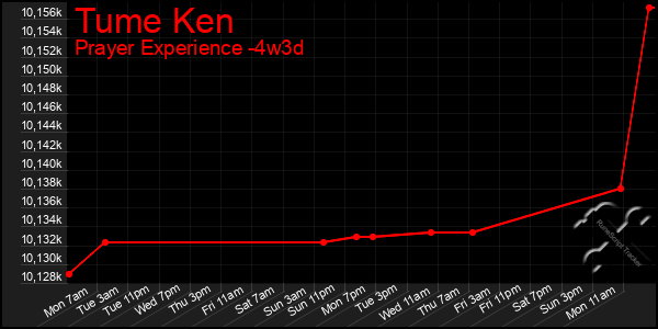 Last 31 Days Graph of Tume Ken