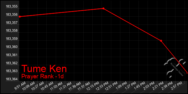 Last 24 Hours Graph of Tume Ken