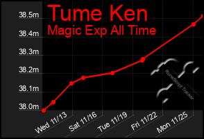 Total Graph of Tume Ken