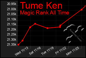 Total Graph of Tume Ken