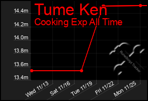 Total Graph of Tume Ken