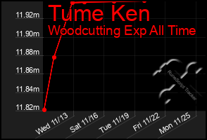 Total Graph of Tume Ken