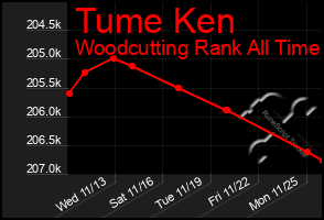 Total Graph of Tume Ken