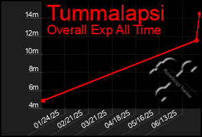 Total Graph of Tummalapsi