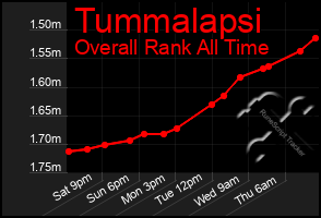 Total Graph of Tummalapsi