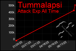 Total Graph of Tummalapsi