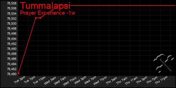 Last 7 Days Graph of Tummalapsi