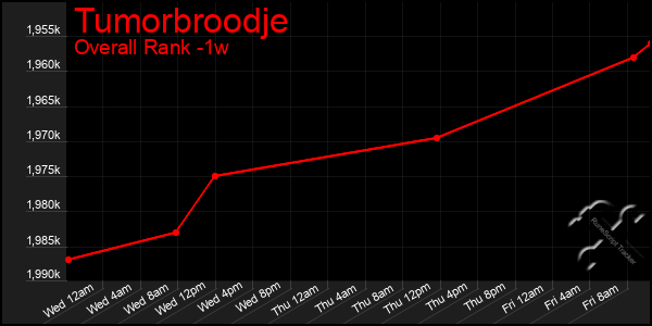 Last 7 Days Graph of Tumorbroodje